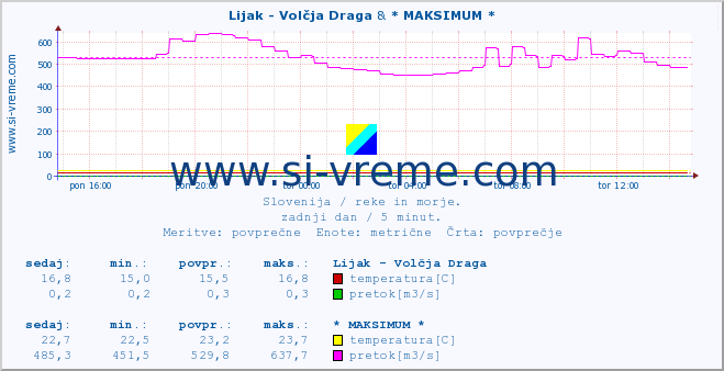 POVPREČJE :: Lijak - Volčja Draga & * MAKSIMUM * :: temperatura | pretok | višina :: zadnji dan / 5 minut.