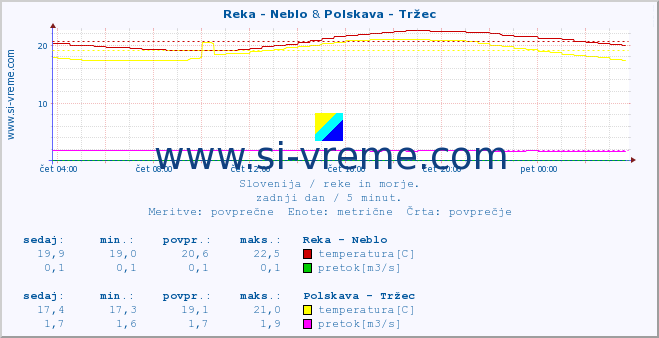 POVPREČJE :: Reka - Neblo & Polskava - Tržec :: temperatura | pretok | višina :: zadnji dan / 5 minut.
