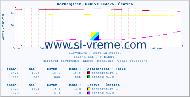 POVPREČJE :: Kožbanjšček - Neblo & Ledava - Čentiba :: temperatura | pretok | višina :: zadnji dan / 5 minut.