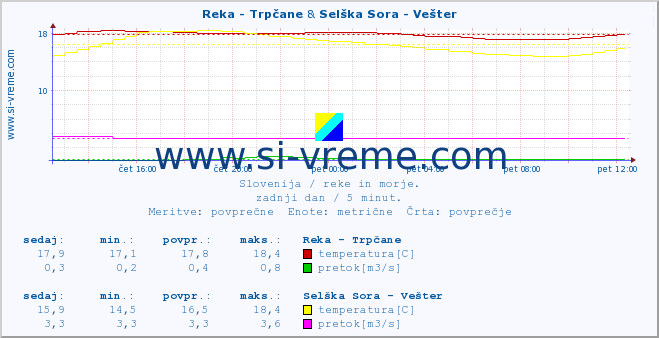 POVPREČJE :: Reka - Trpčane & Selška Sora - Vešter :: temperatura | pretok | višina :: zadnji dan / 5 minut.