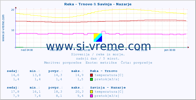 POVPREČJE :: Reka - Trnovo & Savinja - Nazarje :: temperatura | pretok | višina :: zadnji dan / 5 minut.
