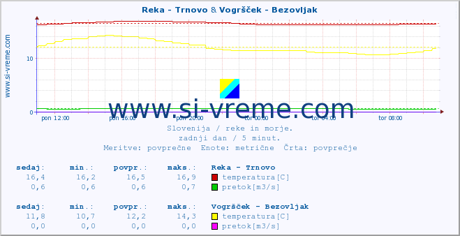 POVPREČJE :: Reka - Trnovo & Vogršček - Bezovljak :: temperatura | pretok | višina :: zadnji dan / 5 minut.