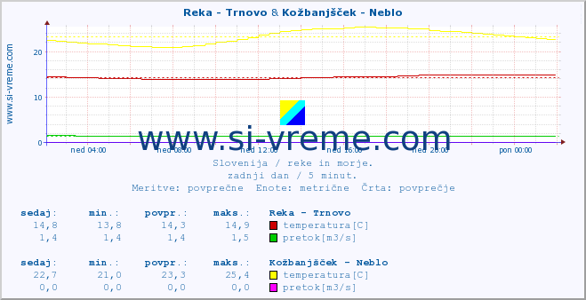 POVPREČJE :: Reka - Trnovo & Kožbanjšček - Neblo :: temperatura | pretok | višina :: zadnji dan / 5 minut.