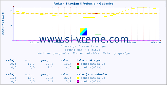 POVPREČJE :: Reka - Škocjan & Velunja - Gaberke :: temperatura | pretok | višina :: zadnji dan / 5 minut.