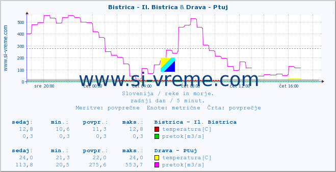 POVPREČJE :: Bistrica - Il. Bistrica & Drava - Ptuj :: temperatura | pretok | višina :: zadnji dan / 5 minut.