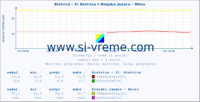 POVPREČJE :: Bistrica - Il. Bistrica & Blejsko jezero - Mlino :: temperatura | pretok | višina :: zadnji dan / 5 minut.