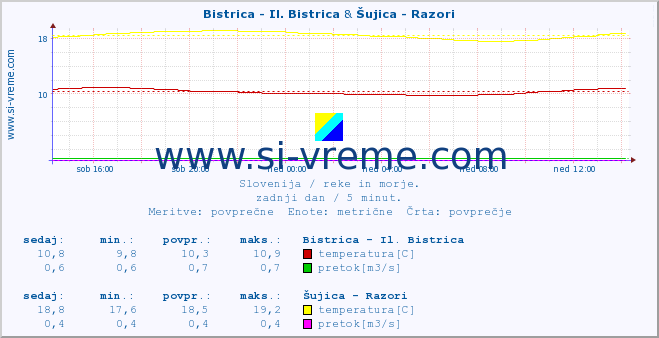 POVPREČJE :: Bistrica - Il. Bistrica & Šujica - Razori :: temperatura | pretok | višina :: zadnji dan / 5 minut.