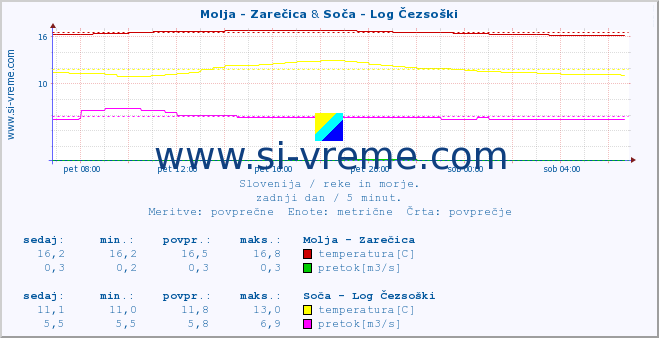 POVPREČJE :: Molja - Zarečica & Soča - Log Čezsoški :: temperatura | pretok | višina :: zadnji dan / 5 minut.