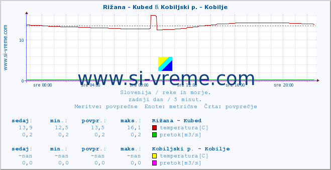 POVPREČJE :: Rižana - Kubed & Kobiljski p. - Kobilje :: temperatura | pretok | višina :: zadnji dan / 5 minut.