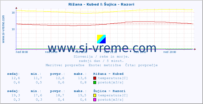 POVPREČJE :: Rižana - Kubed & Šujica - Razori :: temperatura | pretok | višina :: zadnji dan / 5 minut.