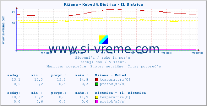 POVPREČJE :: Rižana - Kubed & Bistrica - Il. Bistrica :: temperatura | pretok | višina :: zadnji dan / 5 minut.