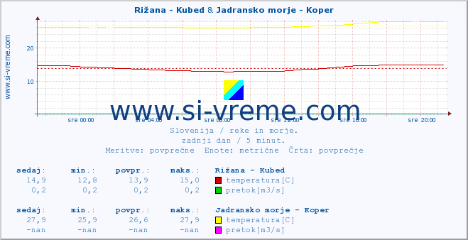 POVPREČJE :: Rižana - Kubed & Jadransko morje - Koper :: temperatura | pretok | višina :: zadnji dan / 5 minut.