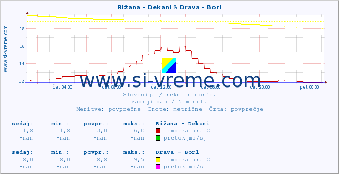 POVPREČJE :: Rižana - Dekani & Drava - Borl :: temperatura | pretok | višina :: zadnji dan / 5 minut.