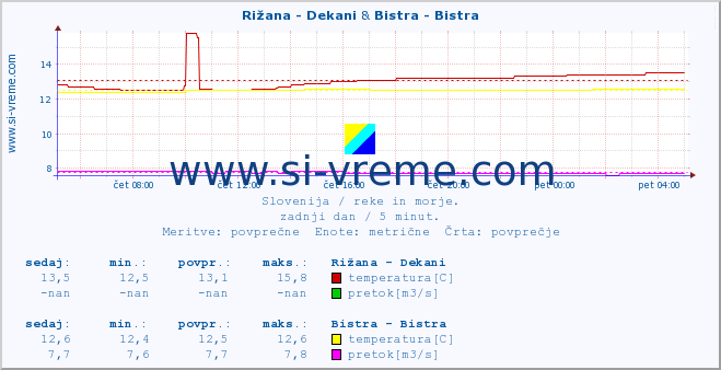 POVPREČJE :: Rižana - Dekani & Bistra - Bistra :: temperatura | pretok | višina :: zadnji dan / 5 minut.