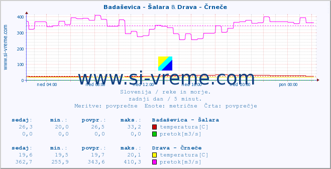 POVPREČJE :: Badaševica - Šalara & Drava - Črneče :: temperatura | pretok | višina :: zadnji dan / 5 minut.