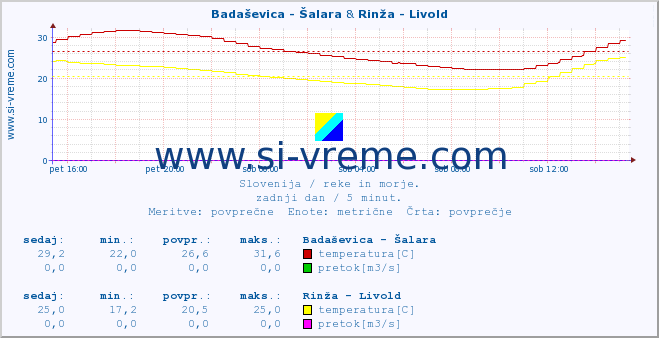 POVPREČJE :: Badaševica - Šalara & Rinža - Livold :: temperatura | pretok | višina :: zadnji dan / 5 minut.