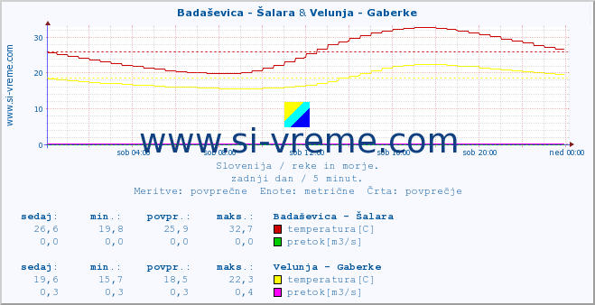 POVPREČJE :: Badaševica - Šalara & Velunja - Gaberke :: temperatura | pretok | višina :: zadnji dan / 5 minut.
