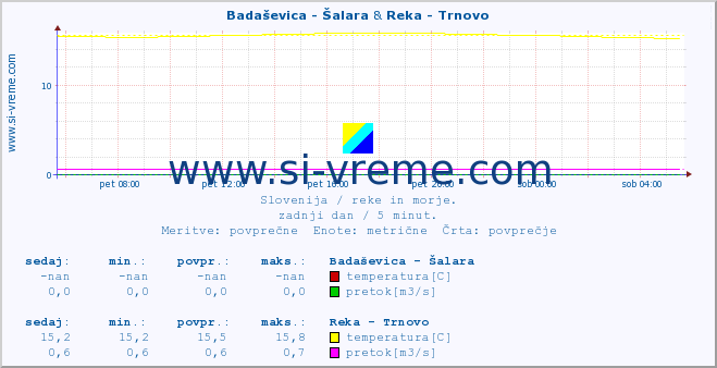 POVPREČJE :: Badaševica - Šalara & Reka - Trnovo :: temperatura | pretok | višina :: zadnji dan / 5 minut.