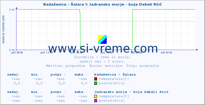 POVPREČJE :: Badaševica - Šalara & Jadransko morje - boja Debeli Rtič :: temperatura | pretok | višina :: zadnji dan / 5 minut.