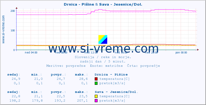 POVPREČJE :: Drnica - Pišine & Sava - Jesenice/Dol. :: temperatura | pretok | višina :: zadnji dan / 5 minut.