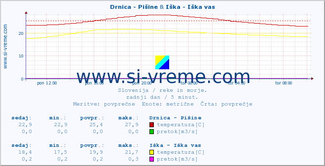 POVPREČJE :: Drnica - Pišine & Iška - Iška vas :: temperatura | pretok | višina :: zadnji dan / 5 minut.