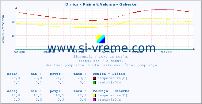 POVPREČJE :: Drnica - Pišine & Velunja - Gaberke :: temperatura | pretok | višina :: zadnji dan / 5 minut.