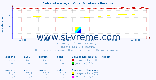 POVPREČJE :: Jadransko morje - Koper & Ledava - Nuskova :: temperatura | pretok | višina :: zadnji dan / 5 minut.