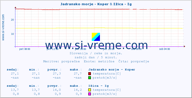 POVPREČJE :: Jadransko morje - Koper & Ižica - Ig :: temperatura | pretok | višina :: zadnji dan / 5 minut.