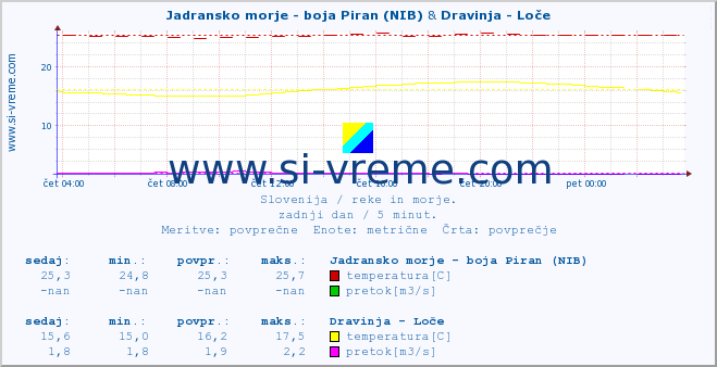 POVPREČJE :: Jadransko morje - boja Piran (NIB) & Dravinja - Loče :: temperatura | pretok | višina :: zadnji dan / 5 minut.