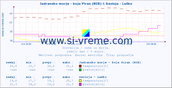 POVPREČJE :: Jadransko morje - boja Piran (NIB) & Savinja - Laško :: temperatura | pretok | višina :: zadnji dan / 5 minut.