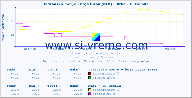 POVPREČJE :: Jadransko morje - boja Piran (NIB) & Krka - G. Gomila :: temperatura | pretok | višina :: zadnji dan / 5 minut.