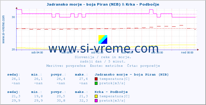 POVPREČJE :: Jadransko morje - boja Piran (NIB) & Krka - Podbočje :: temperatura | pretok | višina :: zadnji dan / 5 minut.