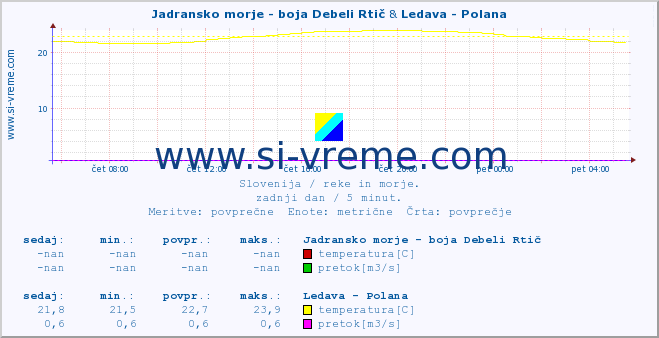 POVPREČJE :: Jadransko morje - boja Debeli Rtič & Ledava - Polana :: temperatura | pretok | višina :: zadnji dan / 5 minut.