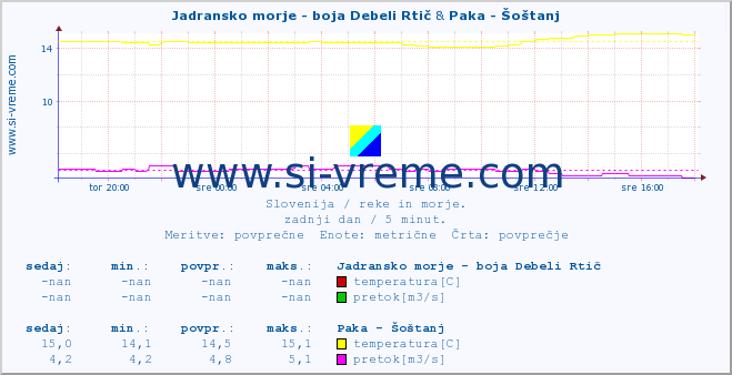 POVPREČJE :: Jadransko morje - boja Debeli Rtič & Paka - Šoštanj :: temperatura | pretok | višina :: zadnji dan / 5 minut.