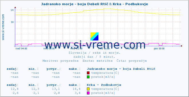 POVPREČJE :: Jadransko morje - boja Debeli Rtič & Krka - Podbukovje :: temperatura | pretok | višina :: zadnji dan / 5 minut.