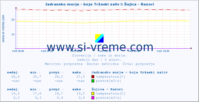 POVPREČJE :: Jadransko morje - boja Tržaski zaliv & Šujica - Razori :: temperatura | pretok | višina :: zadnji dan / 5 minut.