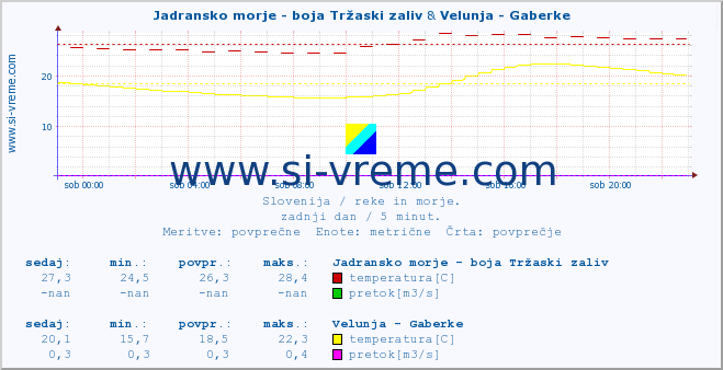 POVPREČJE :: Jadransko morje - boja Tržaski zaliv & Velunja - Gaberke :: temperatura | pretok | višina :: zadnji dan / 5 minut.