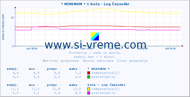 POVPREČJE :: * MINIMUM * & Soča - Log Čezsoški :: temperatura | pretok | višina :: zadnji dan / 5 minut.