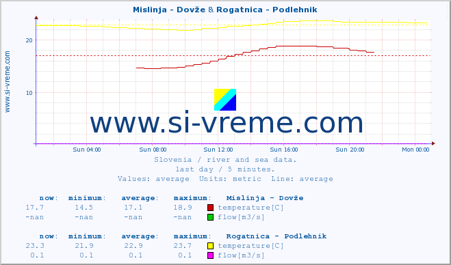  :: Mislinja - Dovže & Rogatnica - Podlehnik :: temperature | flow | height :: last day / 5 minutes.