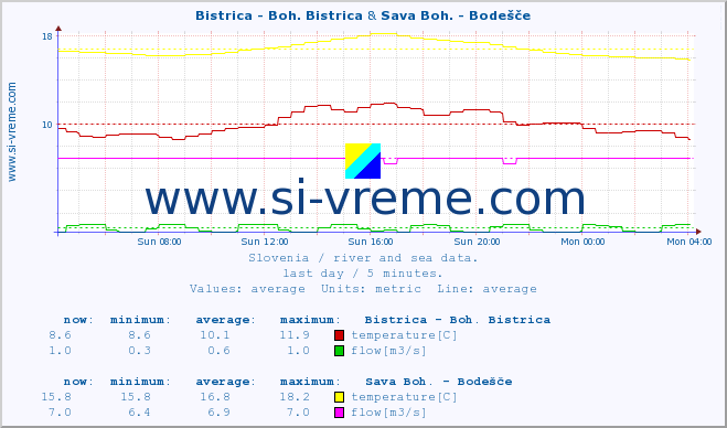 :: Bistrica - Boh. Bistrica & Sava Boh. - Bodešče :: temperature | flow | height :: last day / 5 minutes.