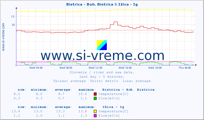  :: Bistrica - Boh. Bistrica & Ižica - Ig :: temperature | flow | height :: last day / 5 minutes.