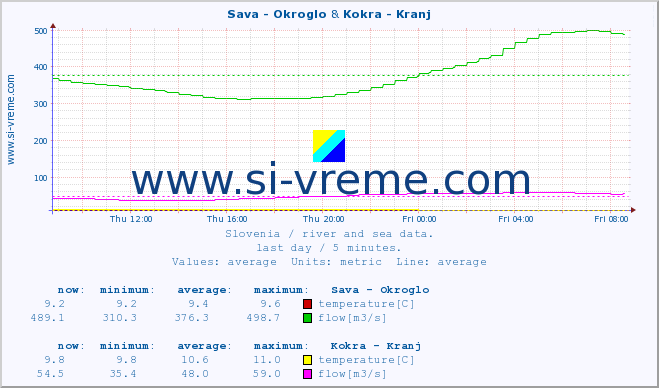  :: Sava - Okroglo & Kokra - Kranj :: temperature | flow | height :: last day / 5 minutes.