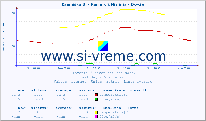  :: Kamniška B. - Kamnik & Mislinja - Dovže :: temperature | flow | height :: last day / 5 minutes.