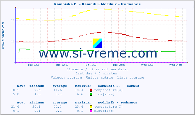  :: Kamniška B. - Kamnik & Močilnik - Podnanos :: temperature | flow | height :: last day / 5 minutes.