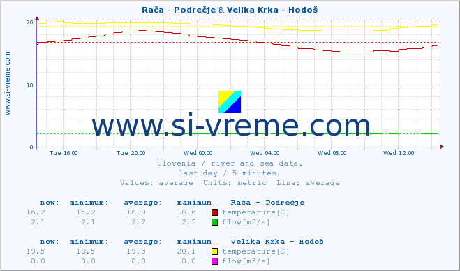  :: Rača - Podrečje & Velika Krka - Hodoš :: temperature | flow | height :: last day / 5 minutes.