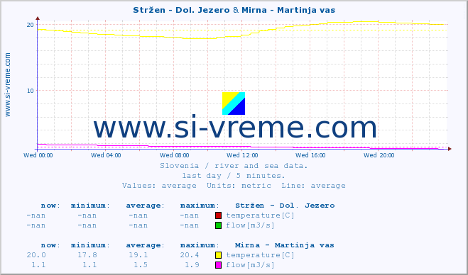  :: Stržen - Dol. Jezero & Mirna - Martinja vas :: temperature | flow | height :: last day / 5 minutes.