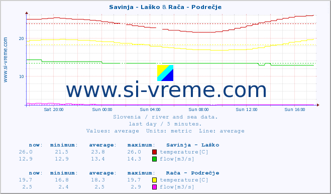  :: Savinja - Laško & Rača - Podrečje :: temperature | flow | height :: last day / 5 minutes.