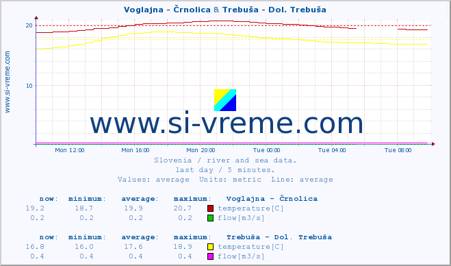  :: Voglajna - Črnolica & Trebuša - Dol. Trebuša :: temperature | flow | height :: last day / 5 minutes.