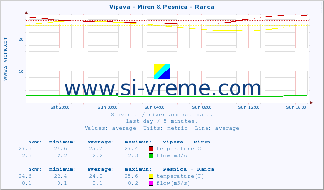  :: Vipava - Miren & Pesnica - Ranca :: temperature | flow | height :: last day / 5 minutes.