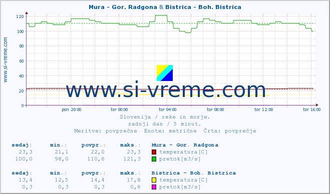 POVPREČJE :: Mura - Gor. Radgona & Bistrica - Boh. Bistrica :: temperatura | pretok | višina :: zadnji dan / 5 minut.